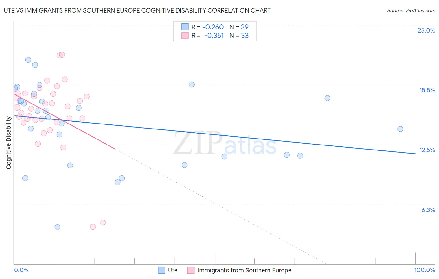 Ute vs Immigrants from Southern Europe Cognitive Disability