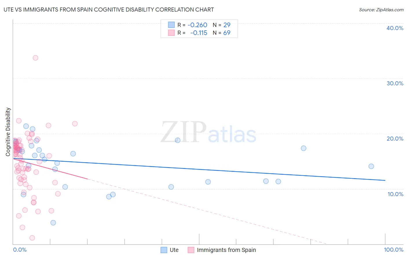 Ute vs Immigrants from Spain Cognitive Disability