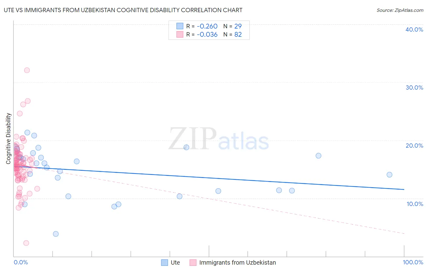Ute vs Immigrants from Uzbekistan Cognitive Disability