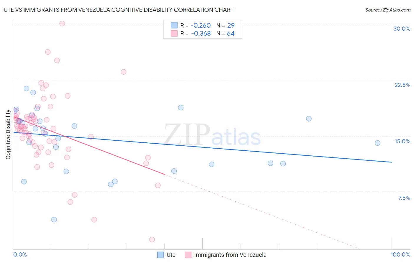 Ute vs Immigrants from Venezuela Cognitive Disability