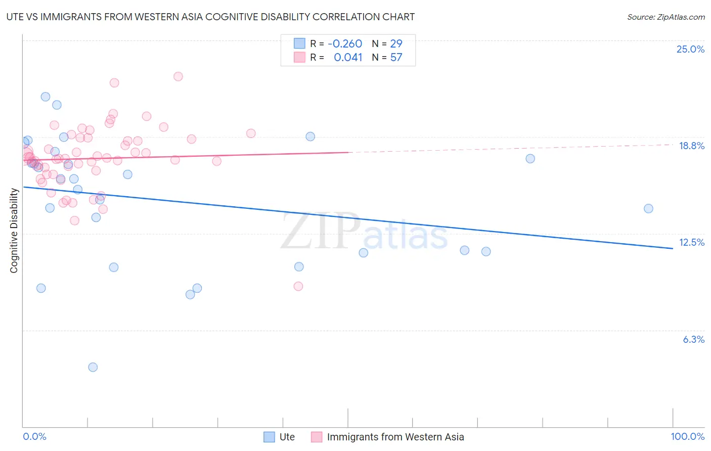 Ute vs Immigrants from Western Asia Cognitive Disability