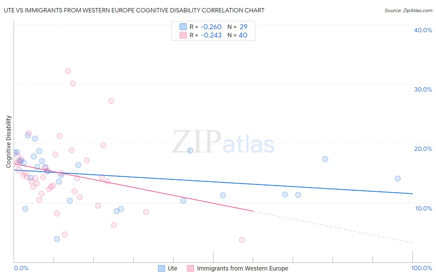 Ute vs Immigrants from Western Europe Cognitive Disability