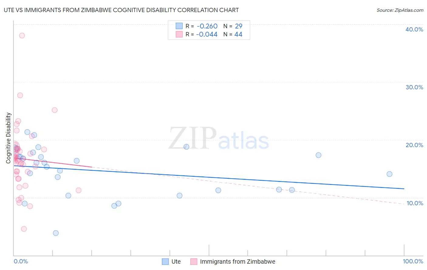Ute vs Immigrants from Zimbabwe Cognitive Disability