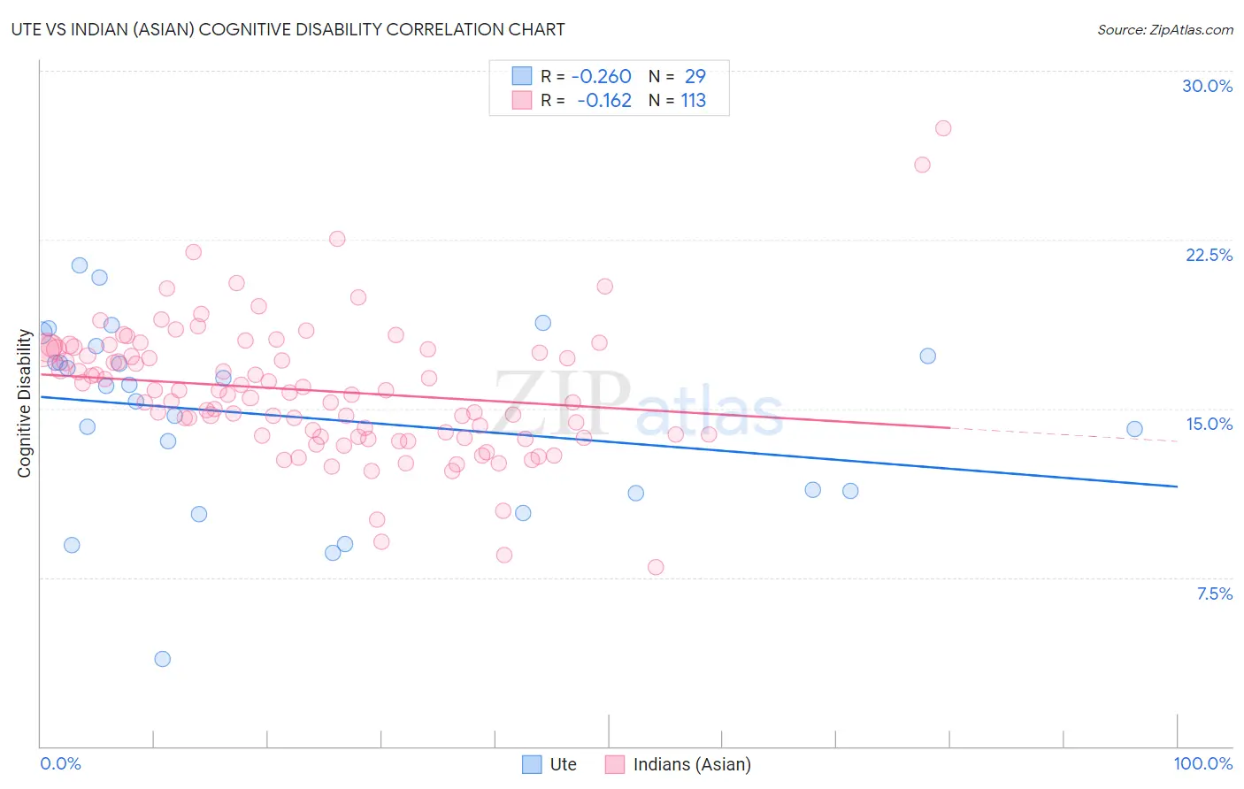 Ute vs Indian (Asian) Cognitive Disability