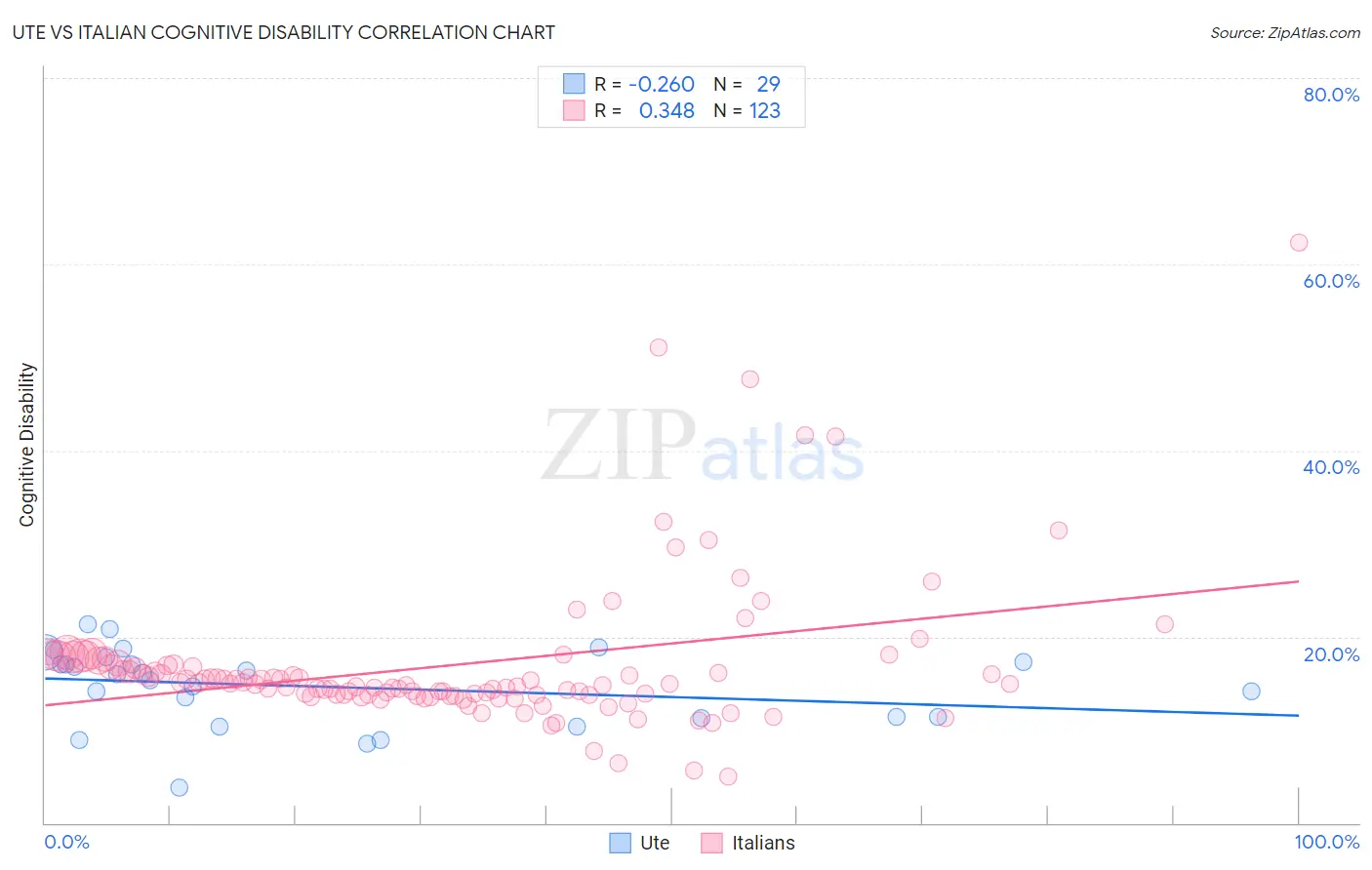 Ute vs Italian Cognitive Disability
