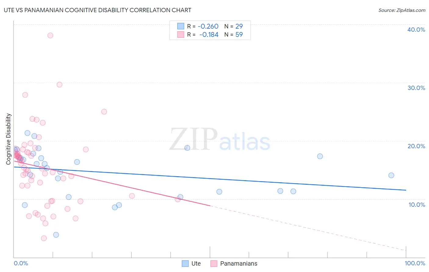 Ute vs Panamanian Cognitive Disability