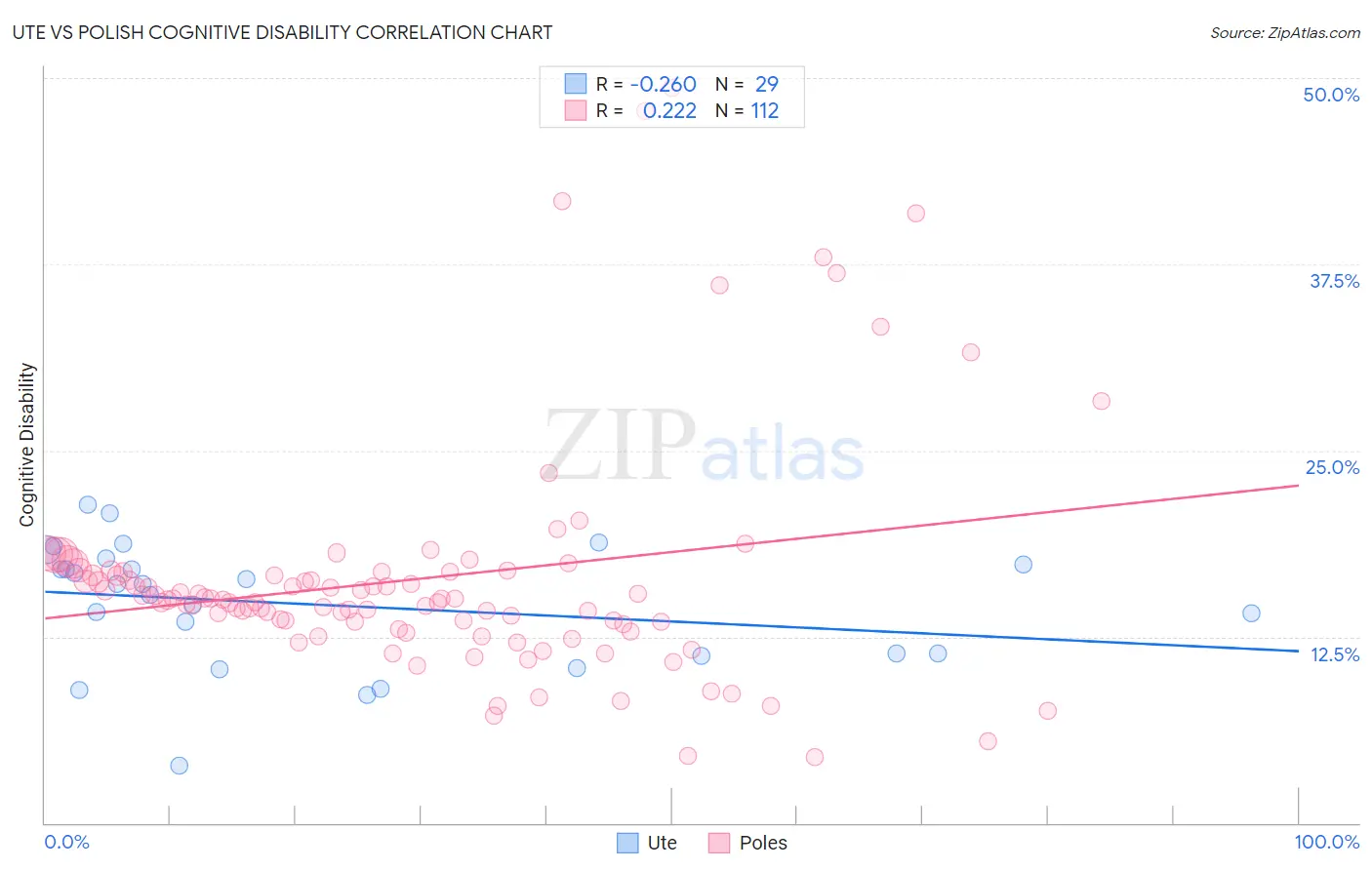 Ute vs Polish Cognitive Disability