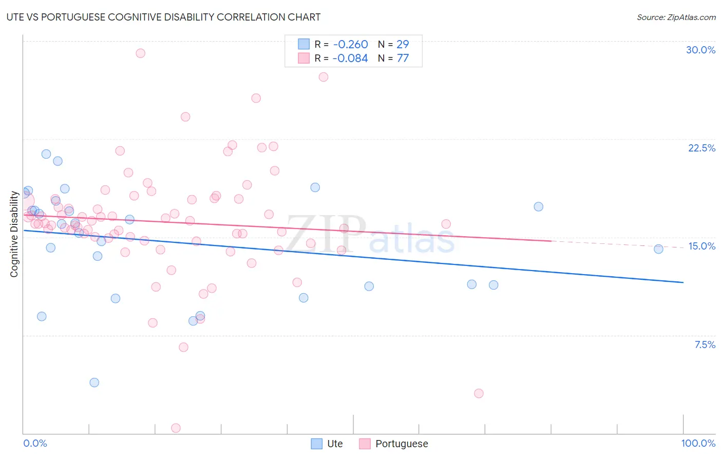 Ute vs Portuguese Cognitive Disability