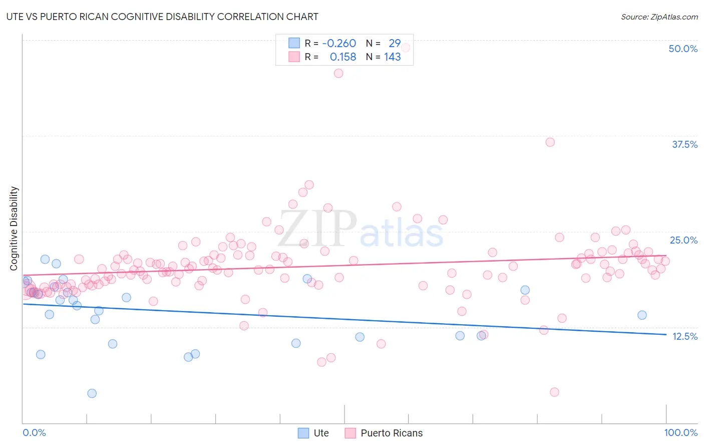 Ute vs Puerto Rican Cognitive Disability