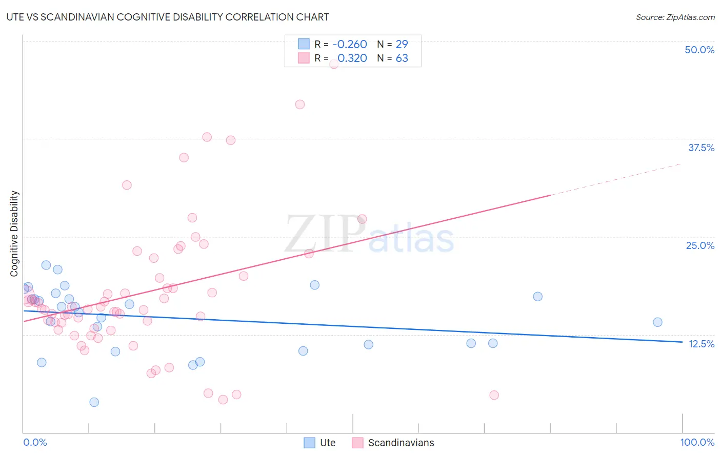 Ute vs Scandinavian Cognitive Disability