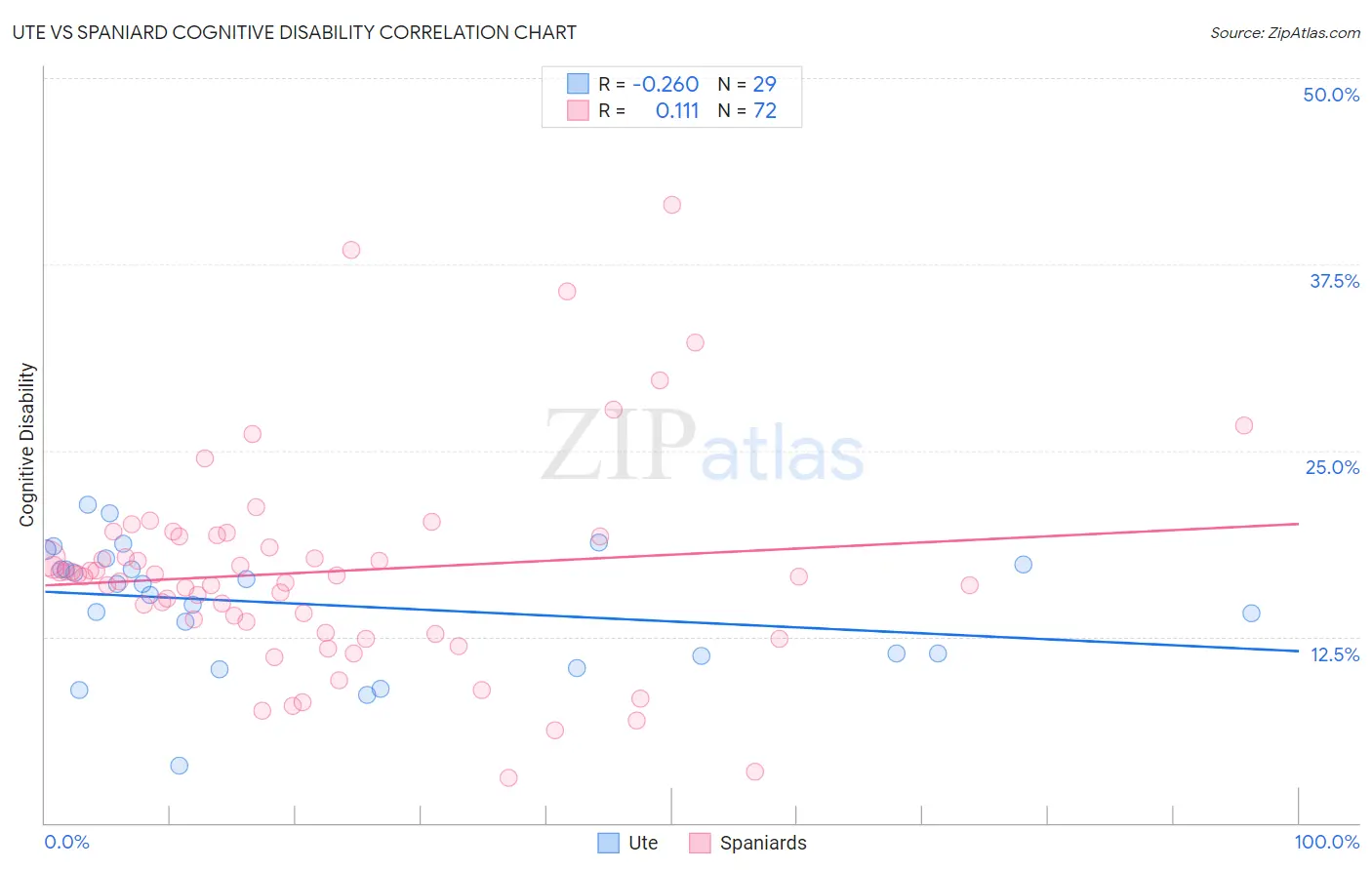 Ute vs Spaniard Cognitive Disability