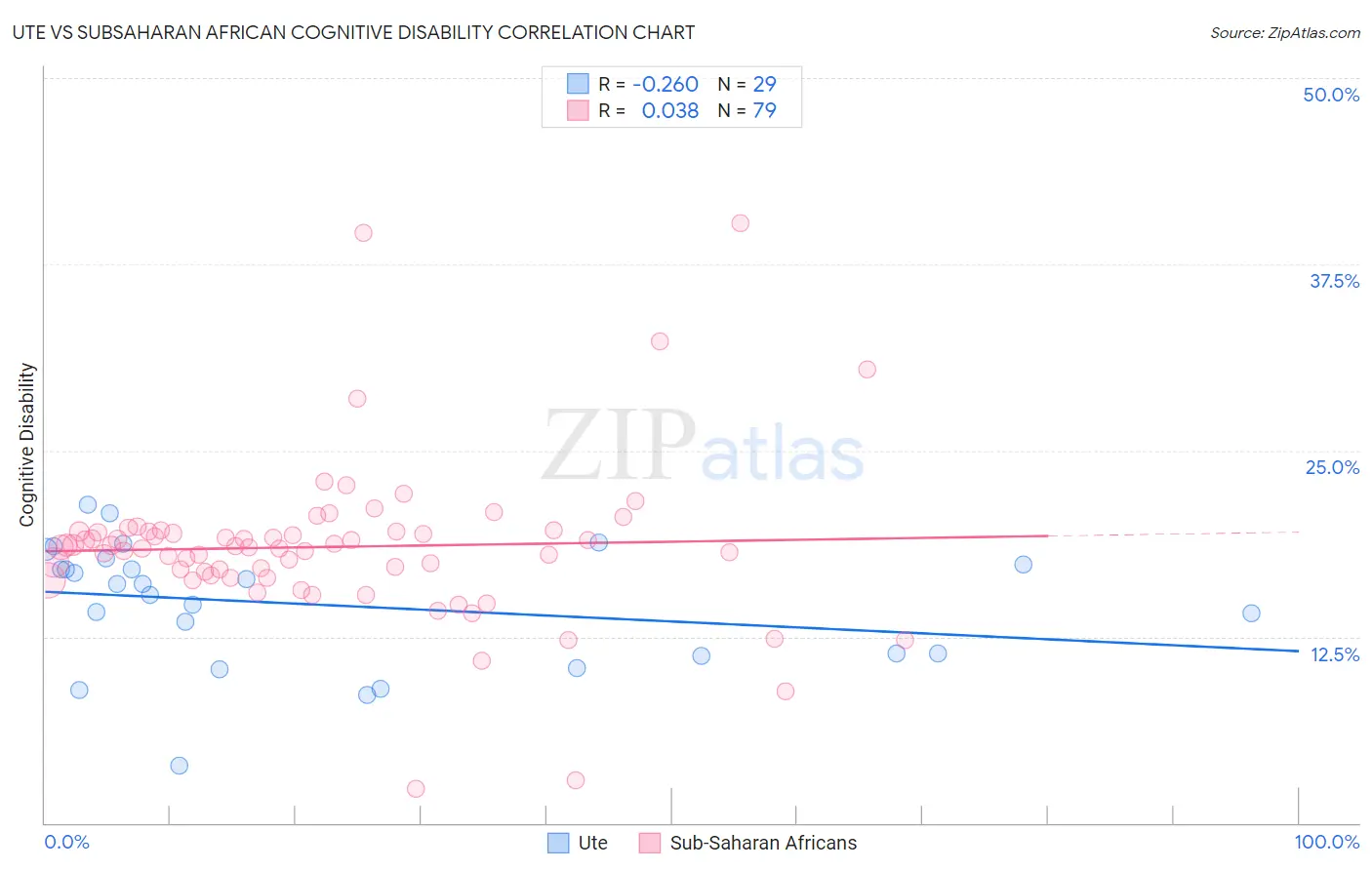 Ute vs Subsaharan African Cognitive Disability