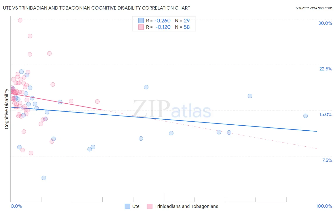 Ute vs Trinidadian and Tobagonian Cognitive Disability