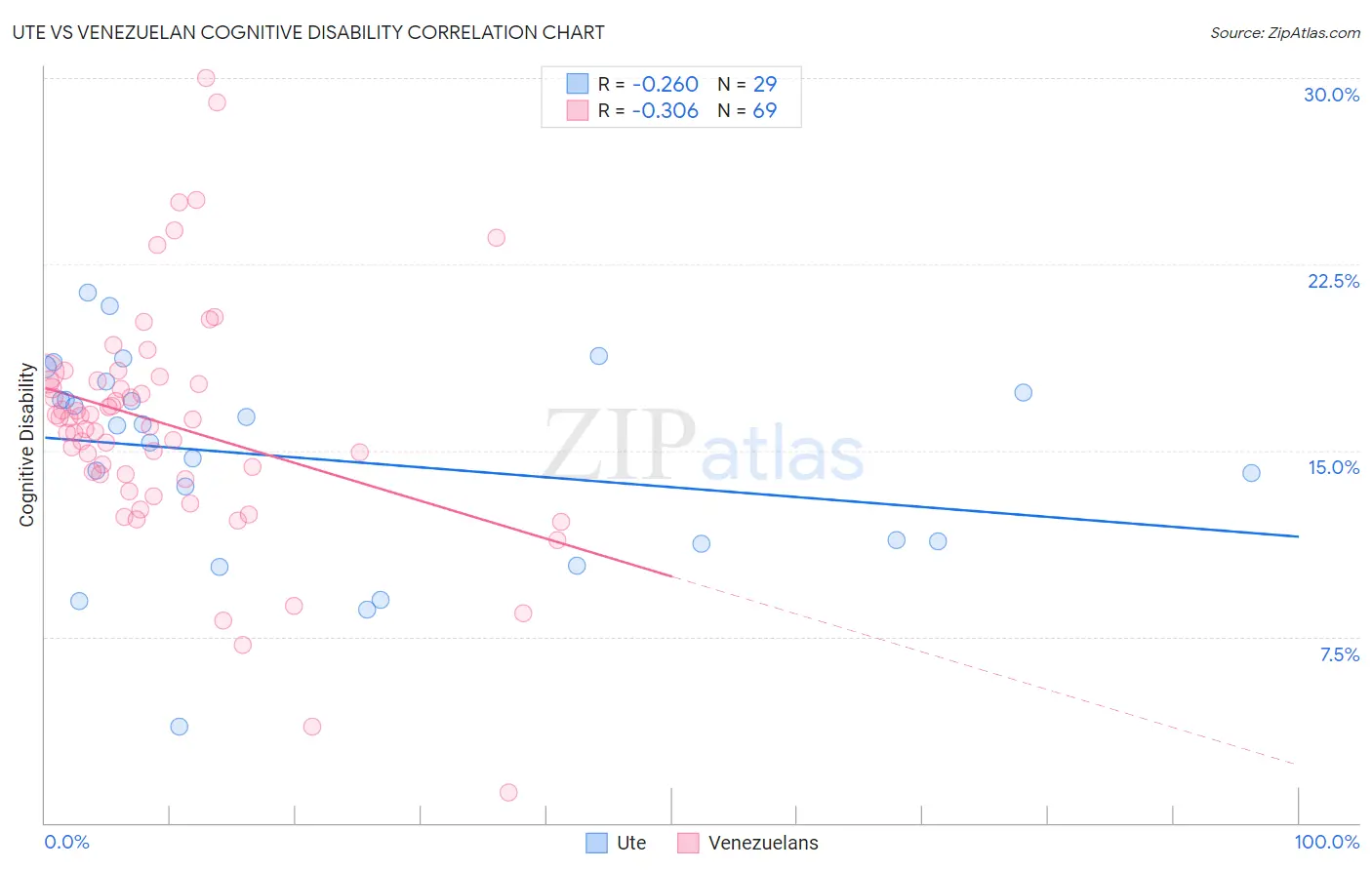 Ute vs Venezuelan Cognitive Disability