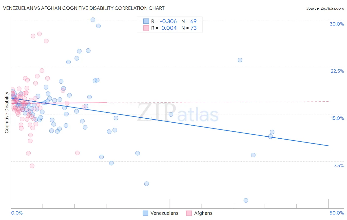 Venezuelan vs Afghan Cognitive Disability