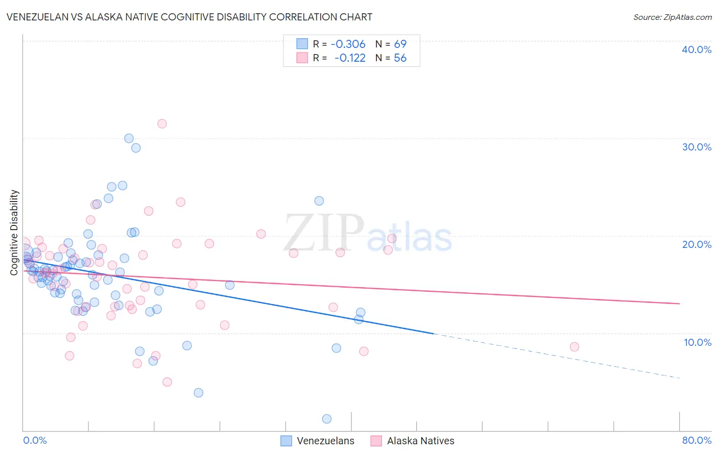 Venezuelan vs Alaska Native Cognitive Disability