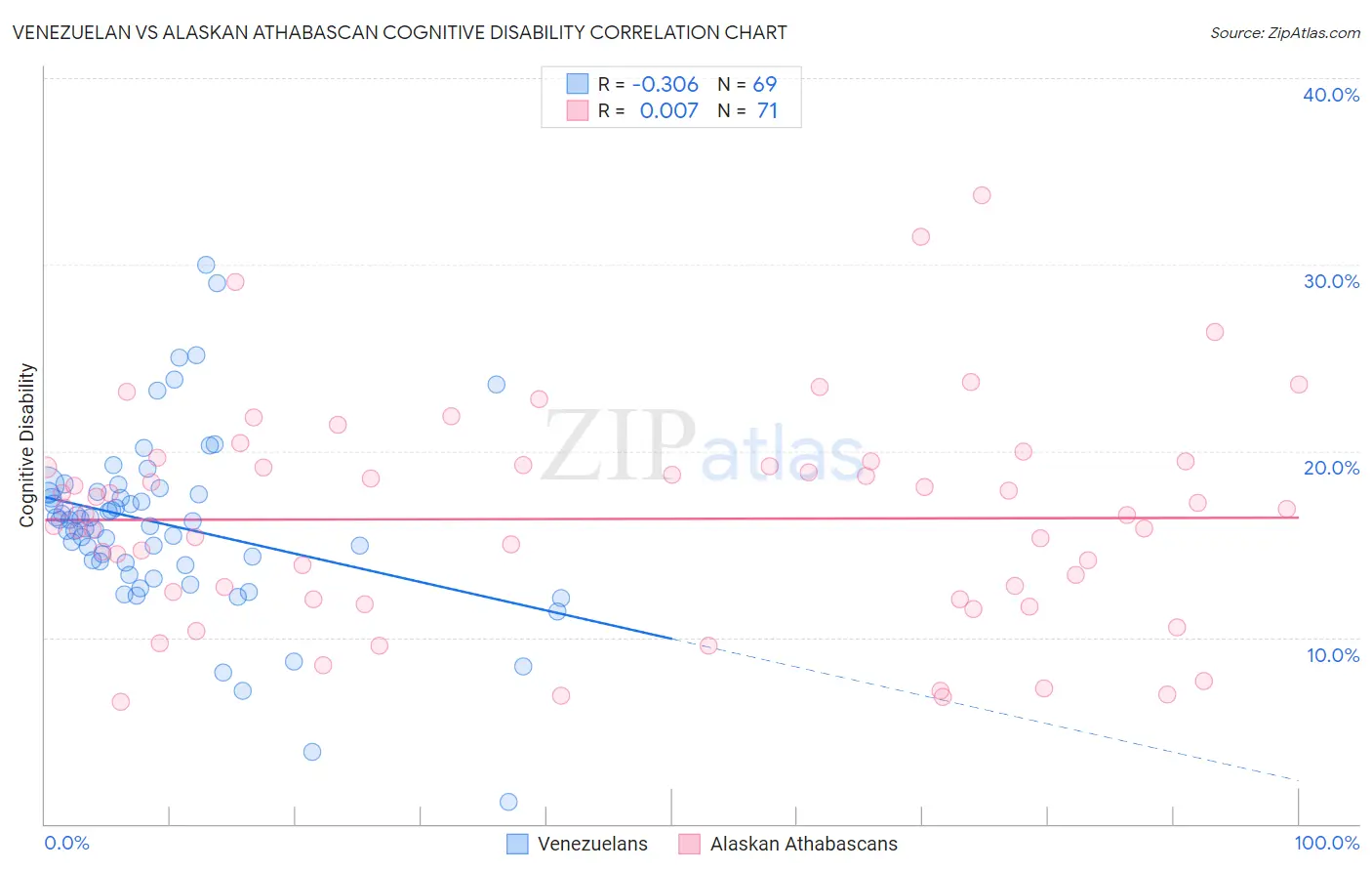 Venezuelan vs Alaskan Athabascan Cognitive Disability