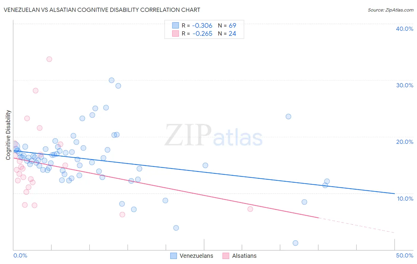 Venezuelan vs Alsatian Cognitive Disability