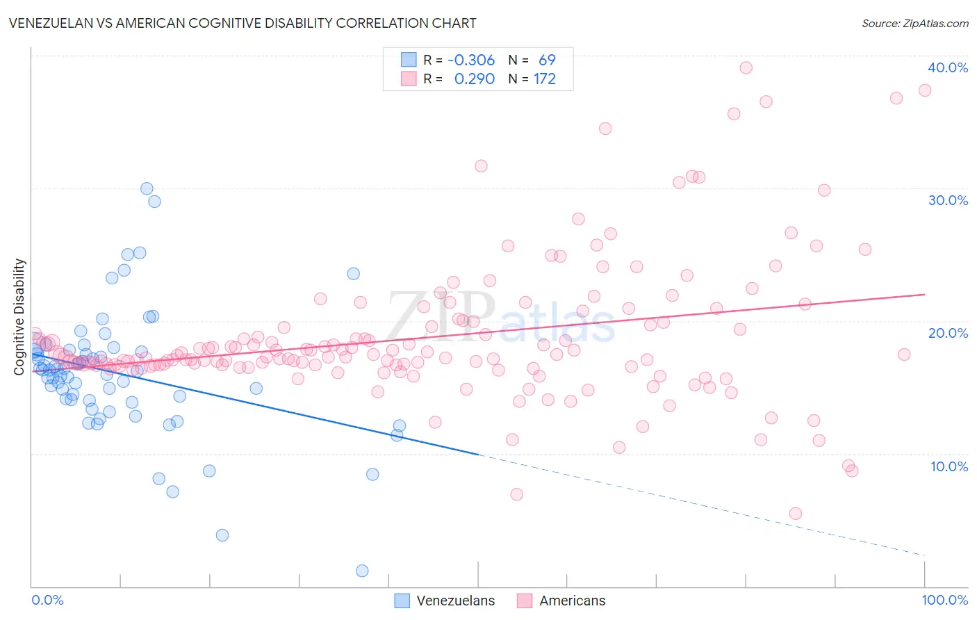 Venezuelan vs American Cognitive Disability