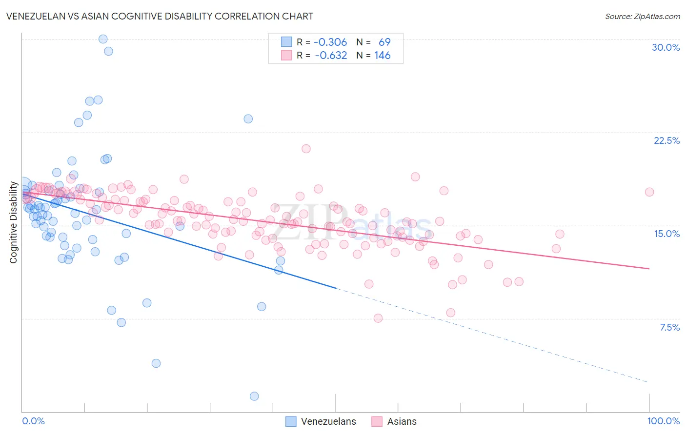 Venezuelan vs Asian Cognitive Disability