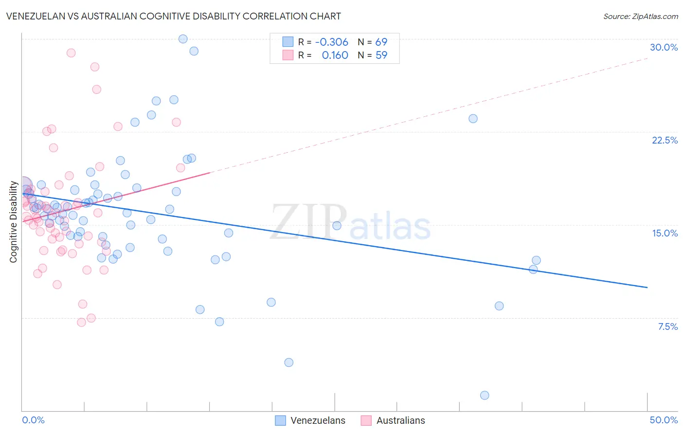 Venezuelan vs Australian Cognitive Disability