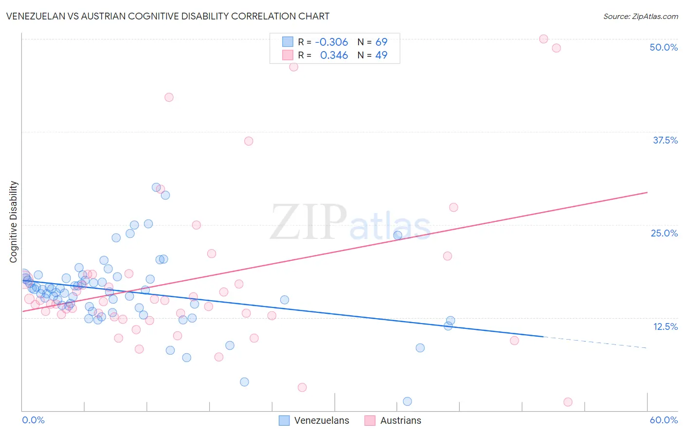 Venezuelan vs Austrian Cognitive Disability