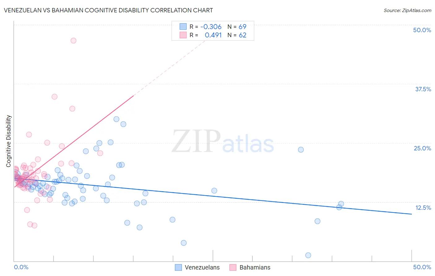 Venezuelan vs Bahamian Cognitive Disability