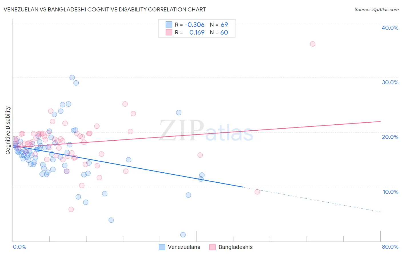 Venezuelan vs Bangladeshi Cognitive Disability