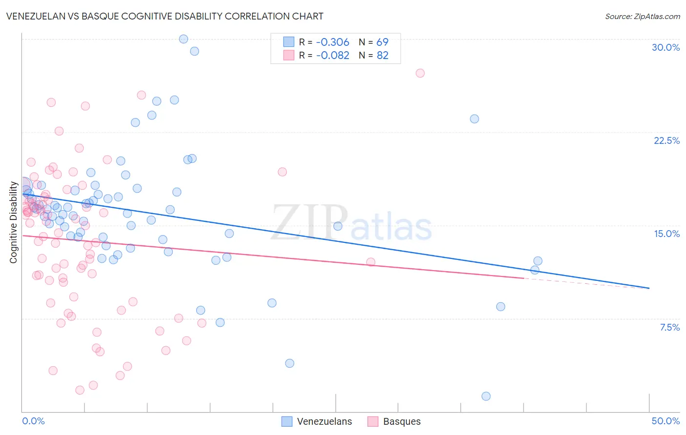 Venezuelan vs Basque Cognitive Disability