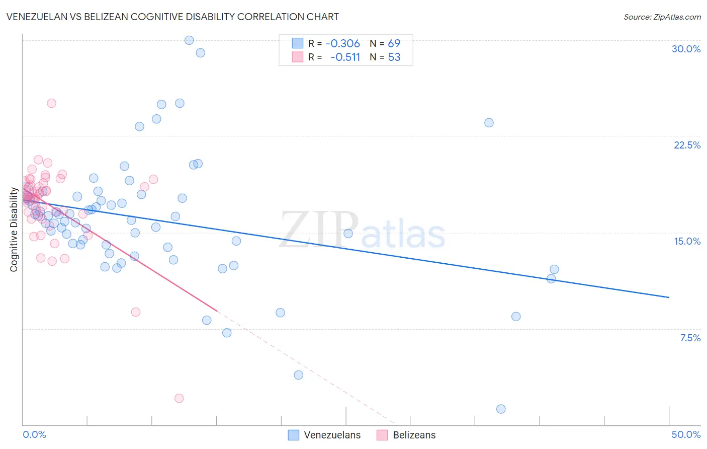 Venezuelan vs Belizean Cognitive Disability