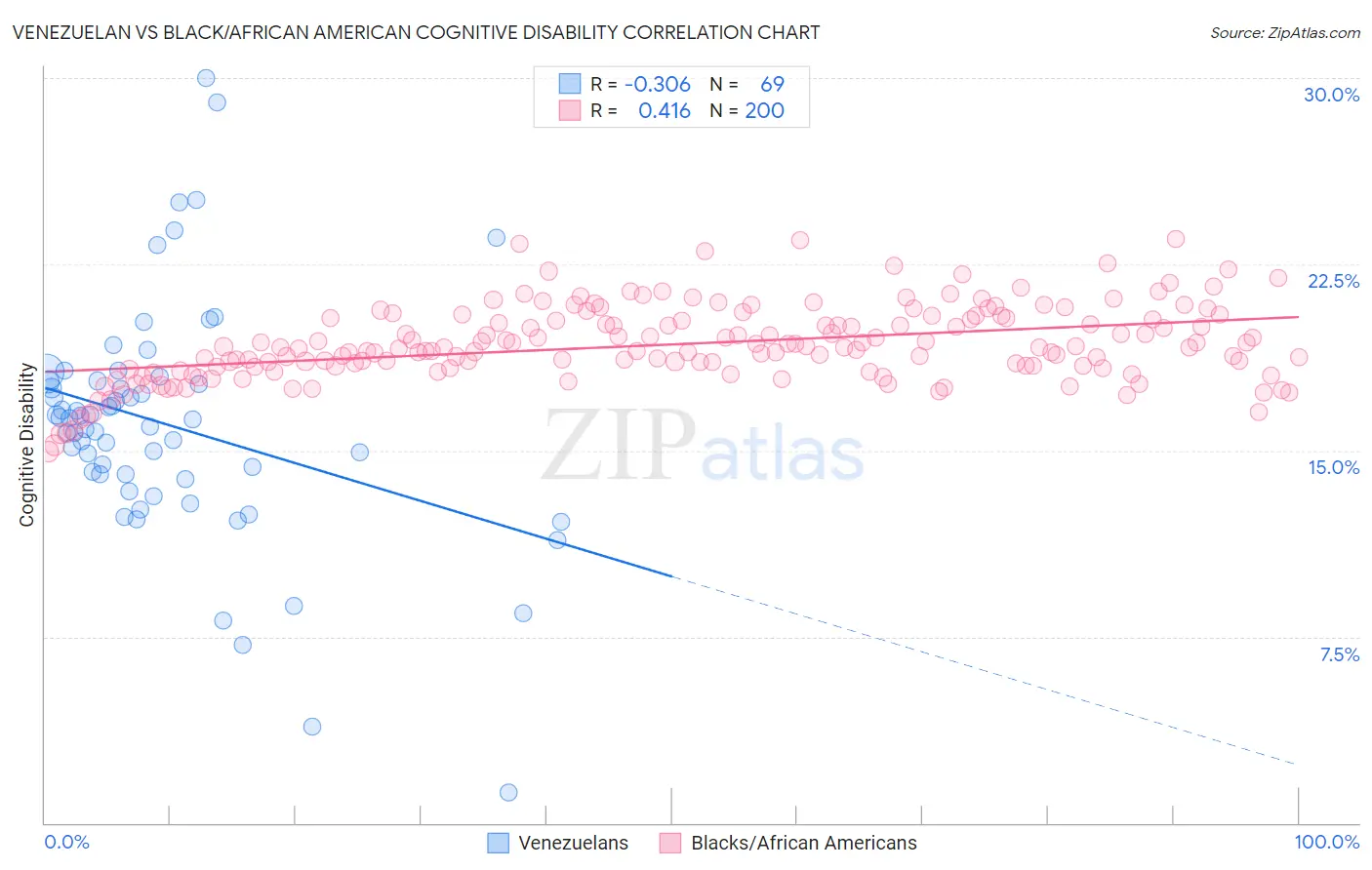 Venezuelan vs Black/African American Cognitive Disability