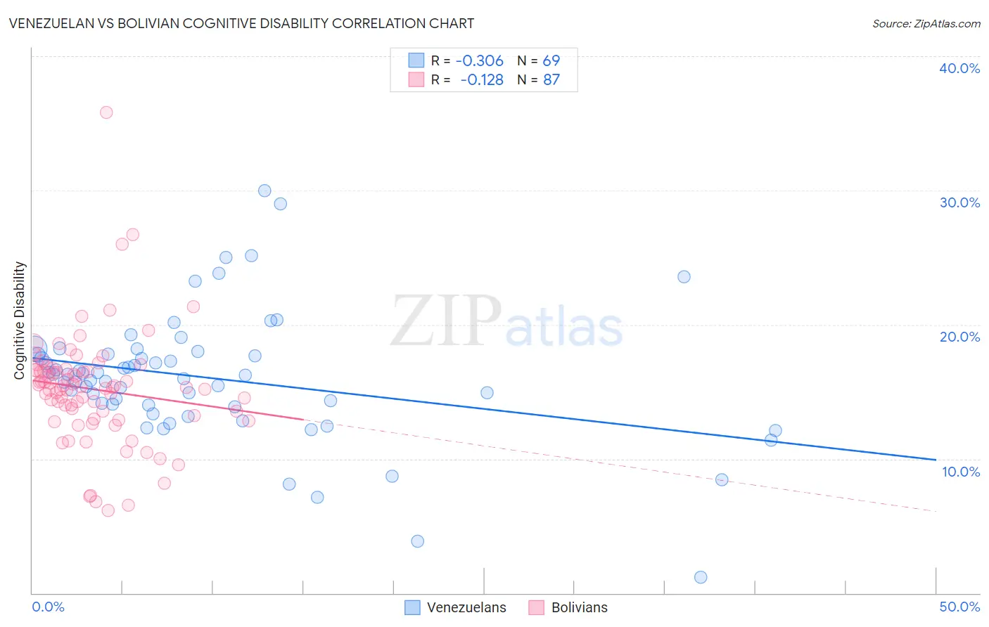 Venezuelan vs Bolivian Cognitive Disability