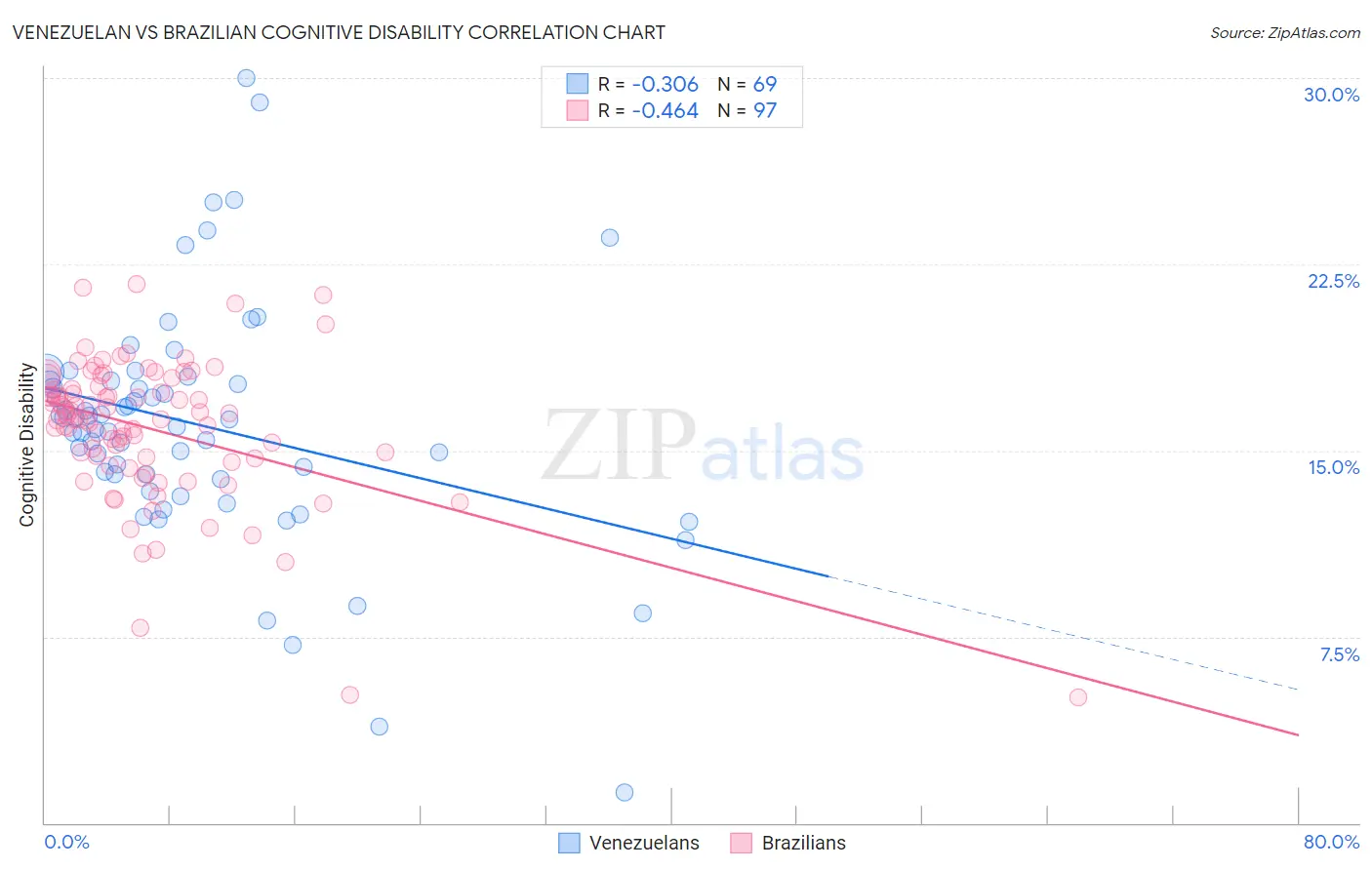 Venezuelan vs Brazilian Cognitive Disability
