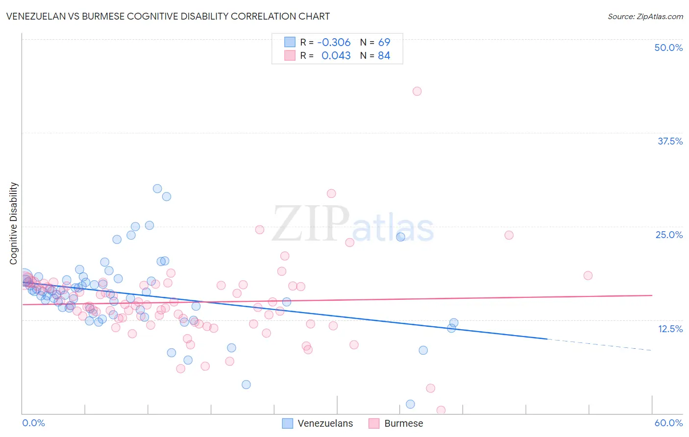 Venezuelan vs Burmese Cognitive Disability