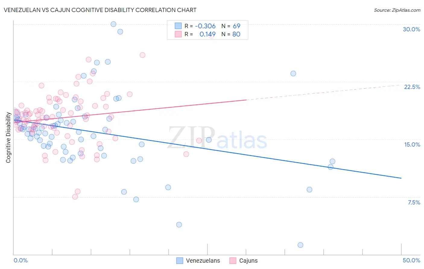 Venezuelan vs Cajun Cognitive Disability