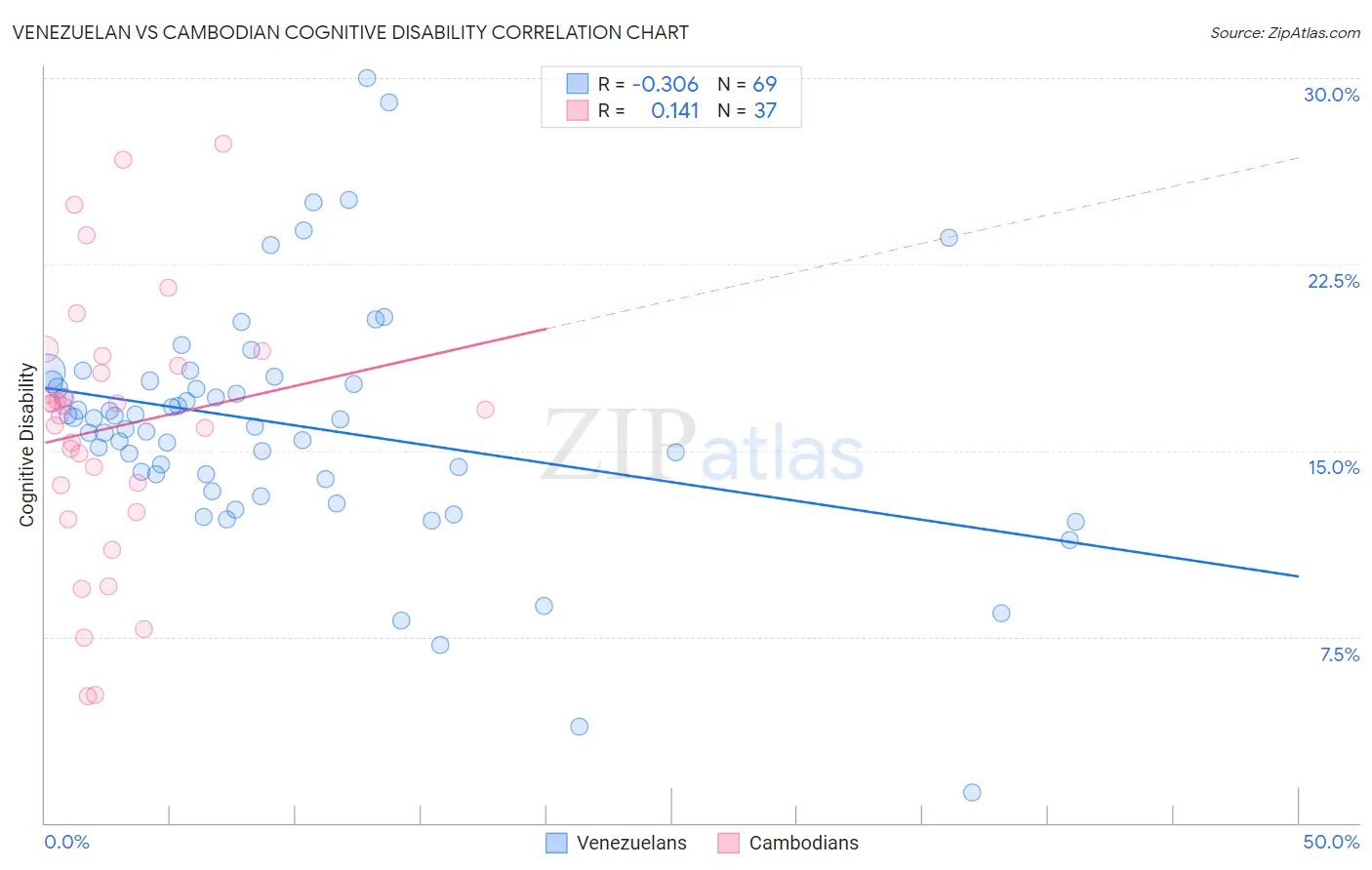 Venezuelan vs Cambodian Cognitive Disability