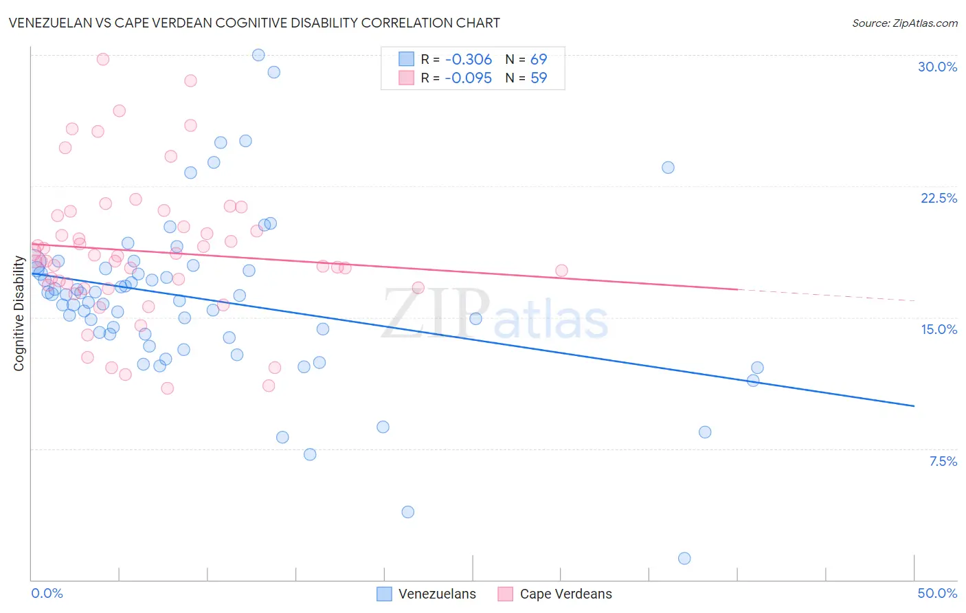 Venezuelan vs Cape Verdean Cognitive Disability