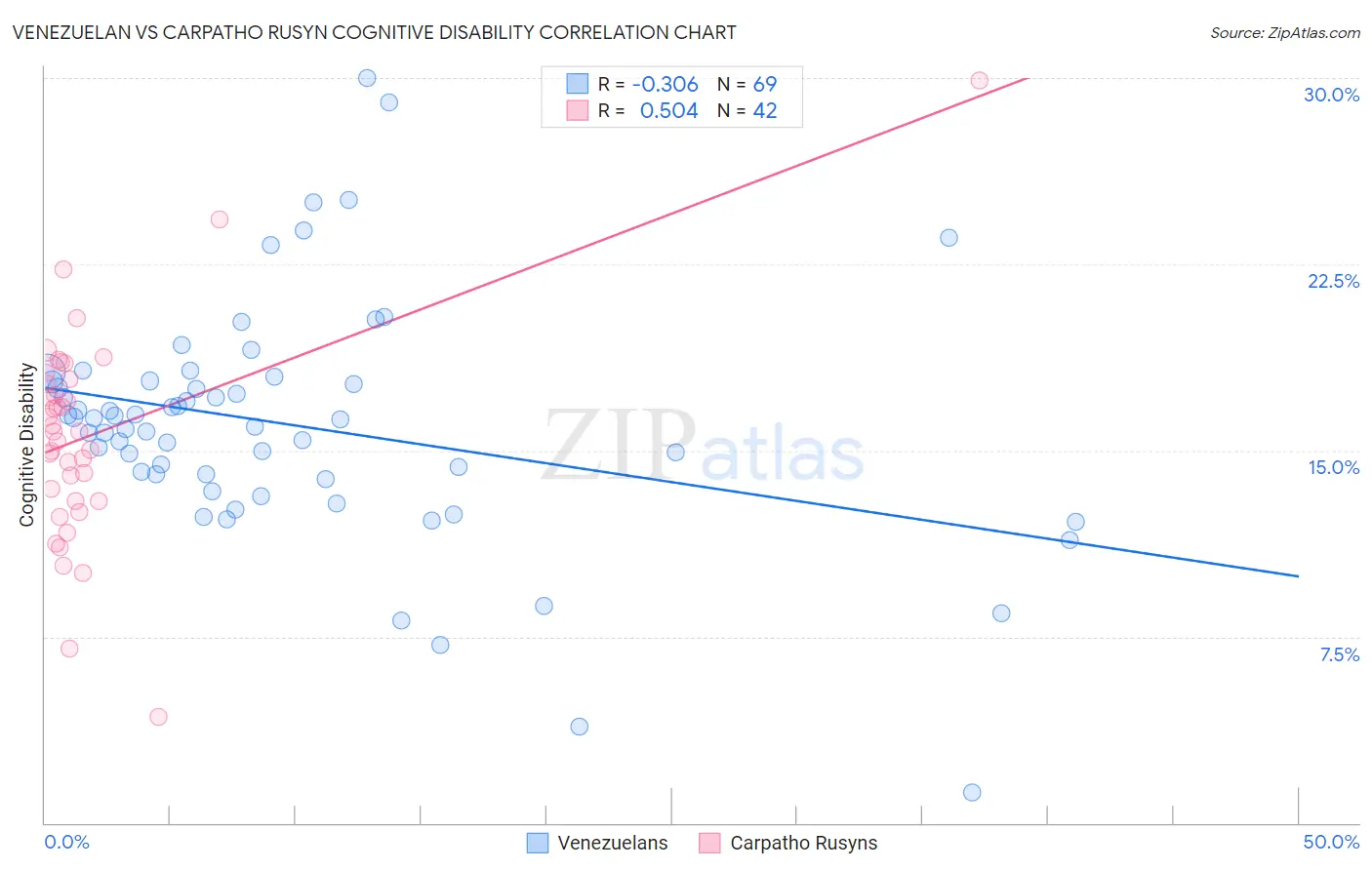 Venezuelan vs Carpatho Rusyn Cognitive Disability
