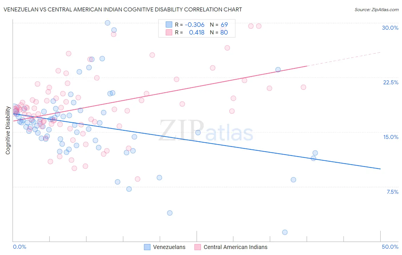 Venezuelan vs Central American Indian Cognitive Disability