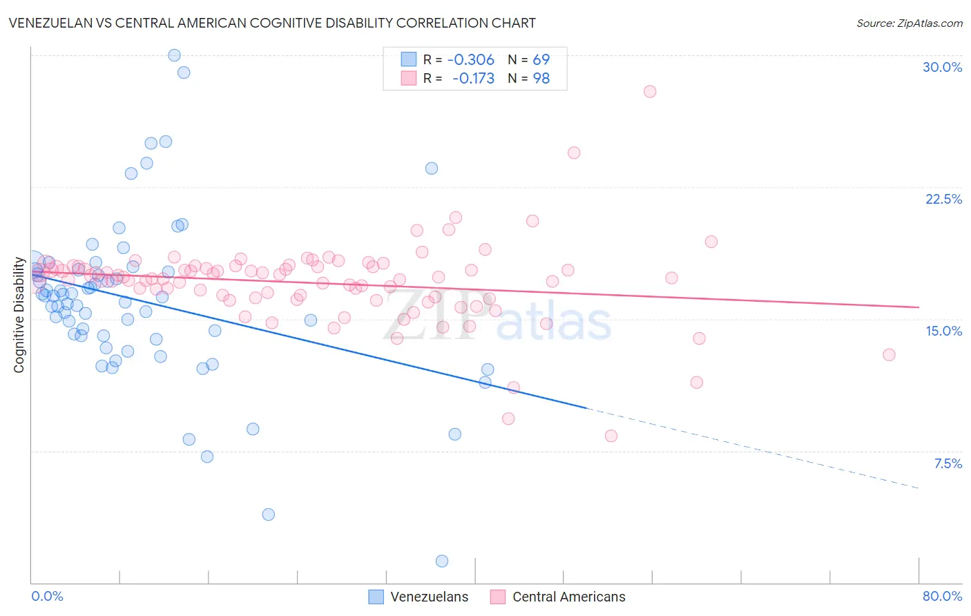 Venezuelan vs Central American Cognitive Disability