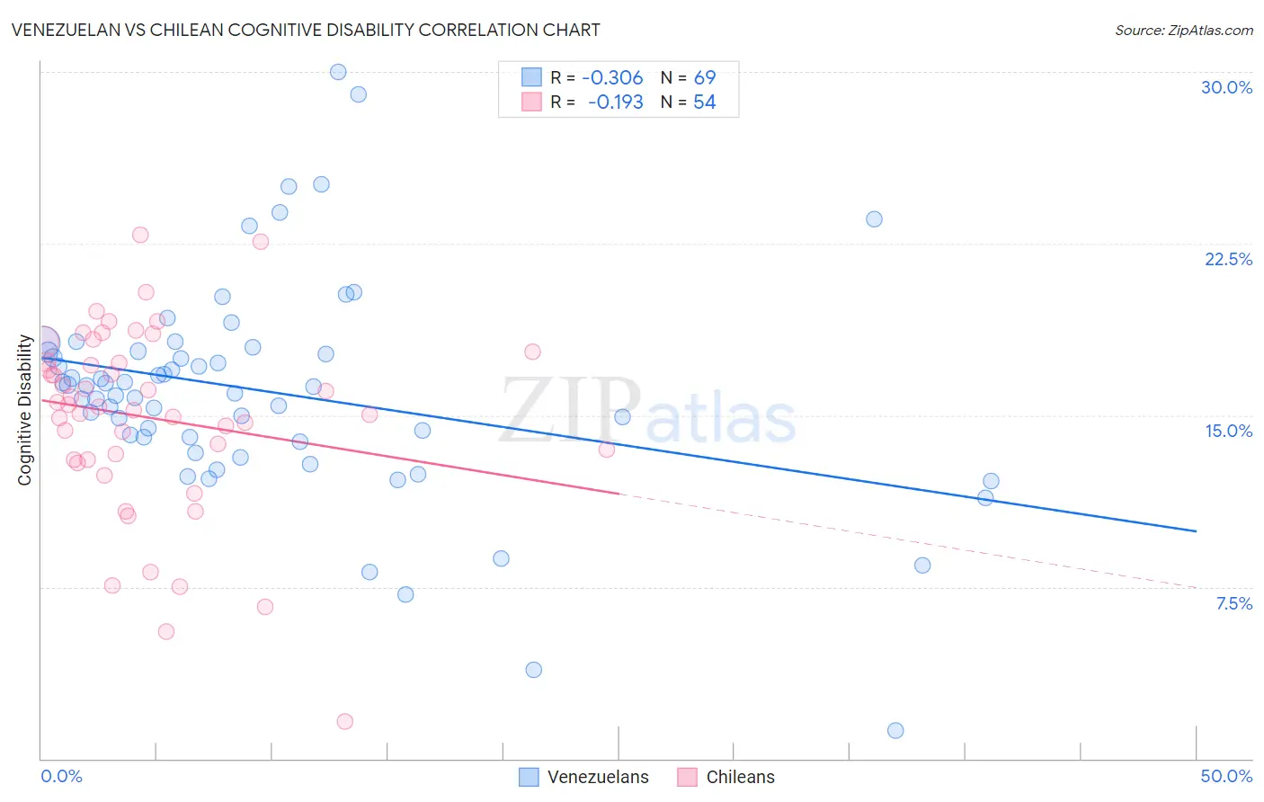Venezuelan vs Chilean Cognitive Disability