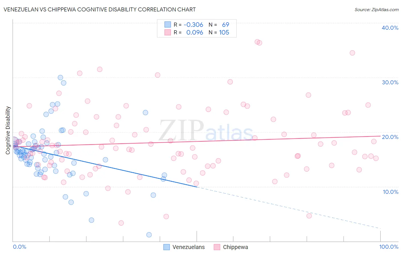 Venezuelan vs Chippewa Cognitive Disability