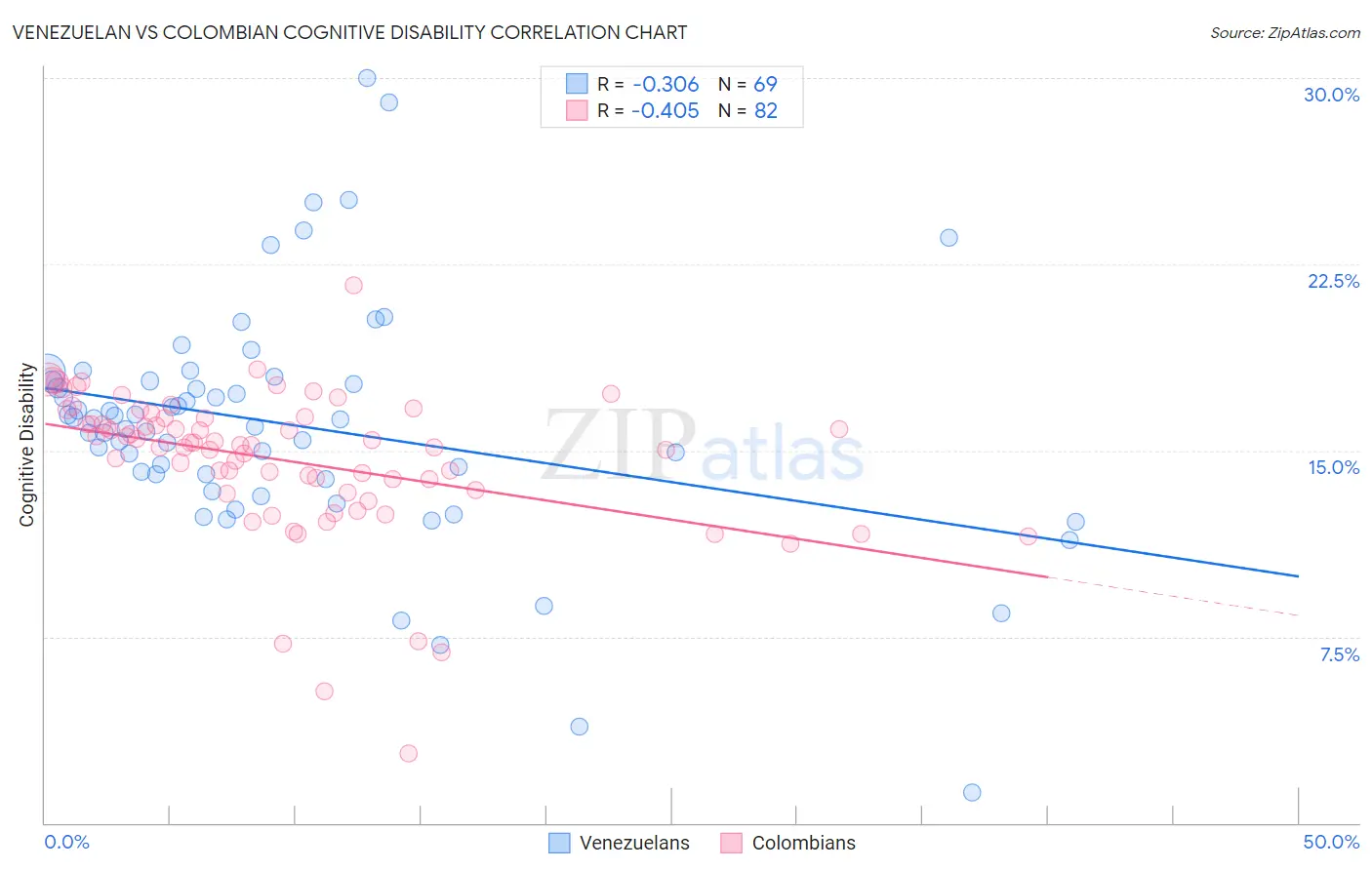 Venezuelan vs Colombian Cognitive Disability