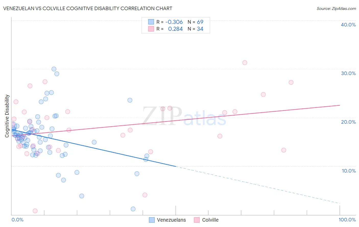 Venezuelan vs Colville Cognitive Disability