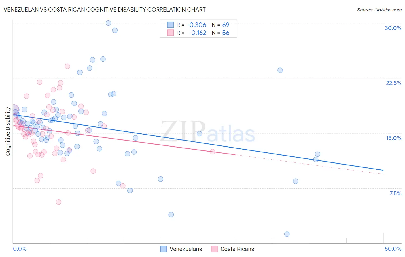 Venezuelan vs Costa Rican Cognitive Disability