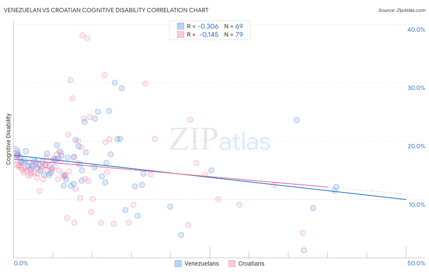 Venezuelan vs Croatian Cognitive Disability