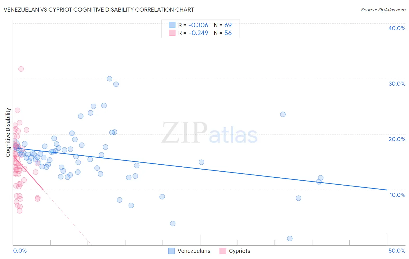 Venezuelan vs Cypriot Cognitive Disability