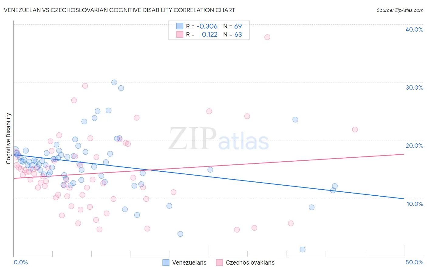 Venezuelan vs Czechoslovakian Cognitive Disability