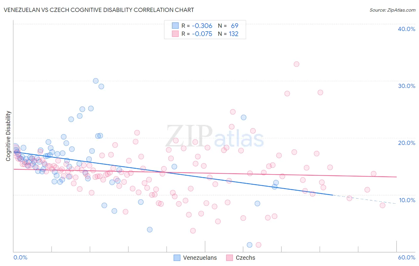 Venezuelan vs Czech Cognitive Disability