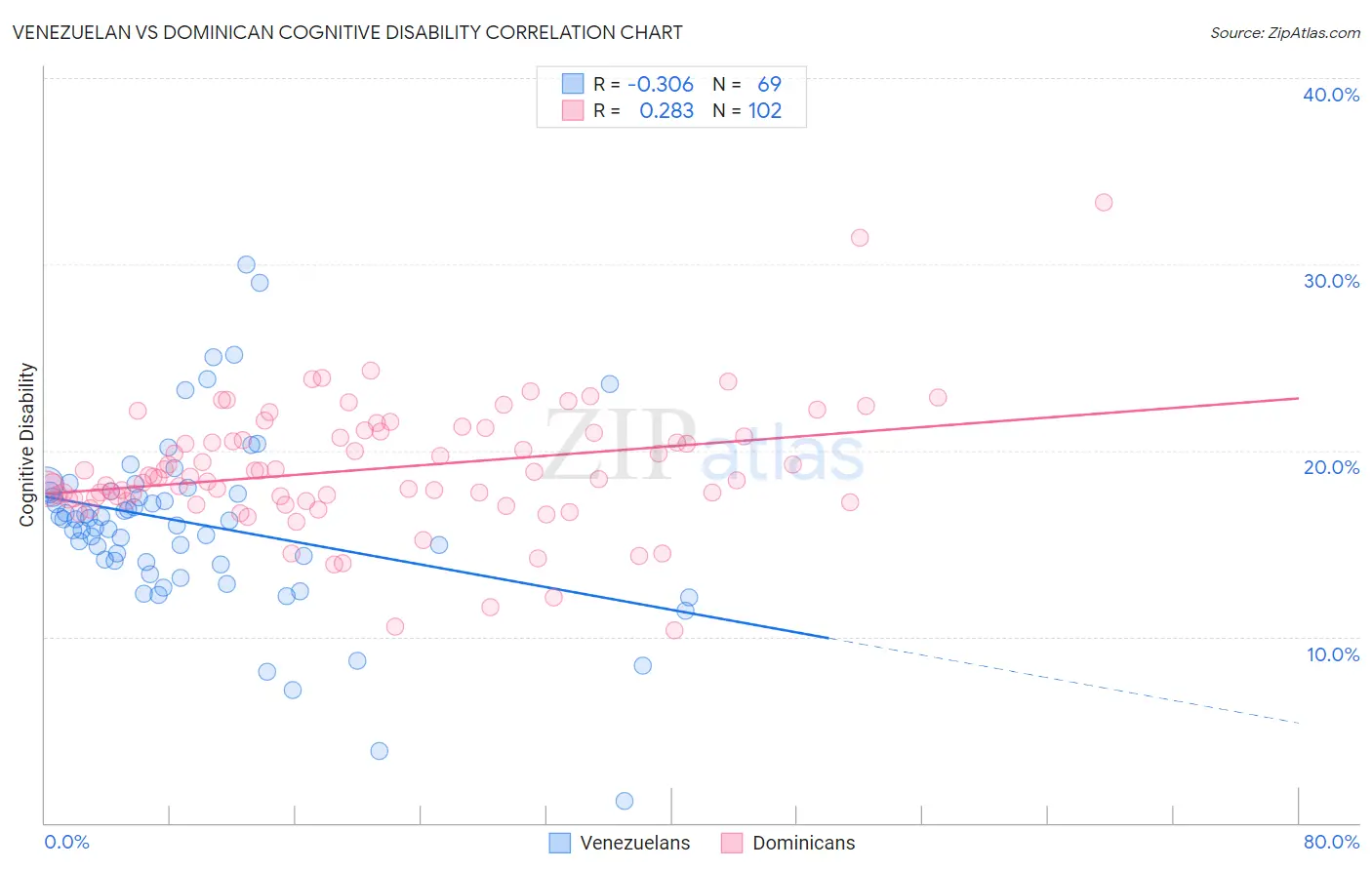 Venezuelan vs Dominican Cognitive Disability